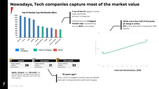 10 years ago?
*as of 31 May 2019.
Talent Company
Tech
company
Other
MicrosoftAmazonApple
Apple, Amazon and Microsoft are
the three first companies to reach a
trillion dollars valuation, all from the
Tech sector.
Years before
trillion
since IPO
38
Years before
trillion
since IPO
21
Years before
trillion
since IPO
33
7 out of the 10 biggest market
caps worldwide
are tech companies.
GAFAM have the 5 biggest
market caps, representing
around $4Tn cumulated.
Only 2 of the 10 biggest market caps worldwide
were tech companies (Microsoft and Google).
Nowadays, Tech companies capture most of the market value
Internet Penetration, 2018
While more than half of Humanity
(& rising) is online.
51% of the population represents 3.8B
people.
 