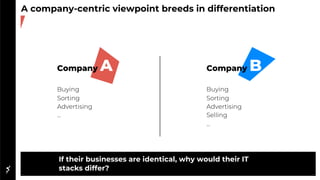 A company-centric viewpoint breeds in differentiation
Company A
Buying
Sorting
Advertising
...
Company B
Buying
Sorting
Advertising
Selling
...
If their businesses are identical, why would their IT
stacks differ?
 