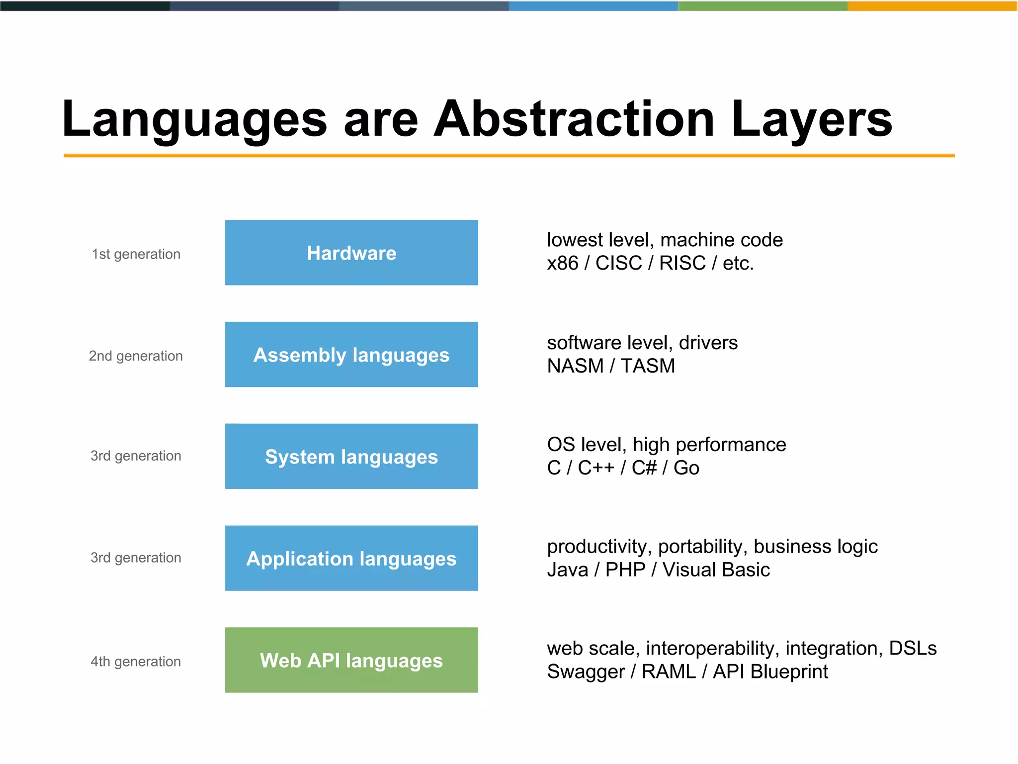 Languages are Abstraction Layers
Hardware
Assembly languages
System languages
Application languages
Web API languages
software level, drivers
NASM / TASM
OS level, high performance
C / C++ / C# / Go
productivity, portability, business logic
Java / PHP / Visual Basic
web scale, interoperability, integration, DSLs
Swagger / RAML / API Blueprint
lowest level, machine code
x86 / CISC / RISC / etc.
1st generation
2nd generation
3rd generation
4th generation
3rd generation
 