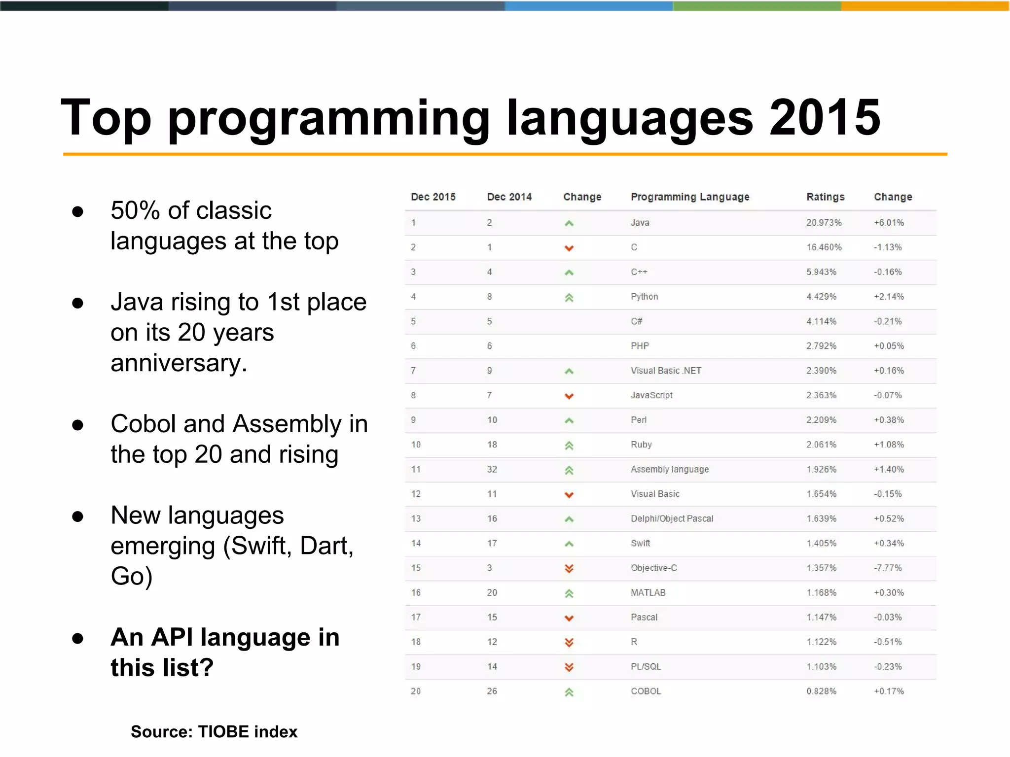● 50% of classic
languages at the top
● Java rising to 1st place
on its 20 years
anniversary.
● Cobol and Assembly in
the top 20 and rising
● New languages
emerging (Swift, Dart,
Go)
● An API language in
this list?
Source: TIOBE index
Top programming languages 2015
 