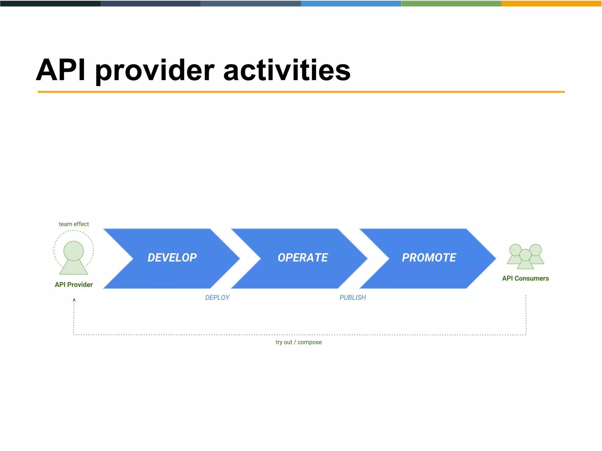 API provider activities
DEVELOP OPERATE PROMOTE
API Provider
API Consumers
DEPLOY PUBLISH
team effect
try out / compose
 