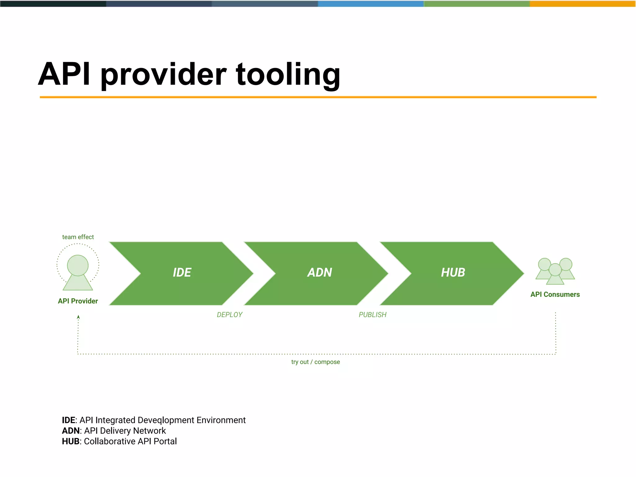 API provider tooling
IDE ADN HUB
API Provider
API Consumers
DEPLOY PUBLISH
team effect
try out / compose
IDE: API Integrated Deveqlopment Environment
ADN: API Delivery Network
HUB: Collaborative API Portal
 