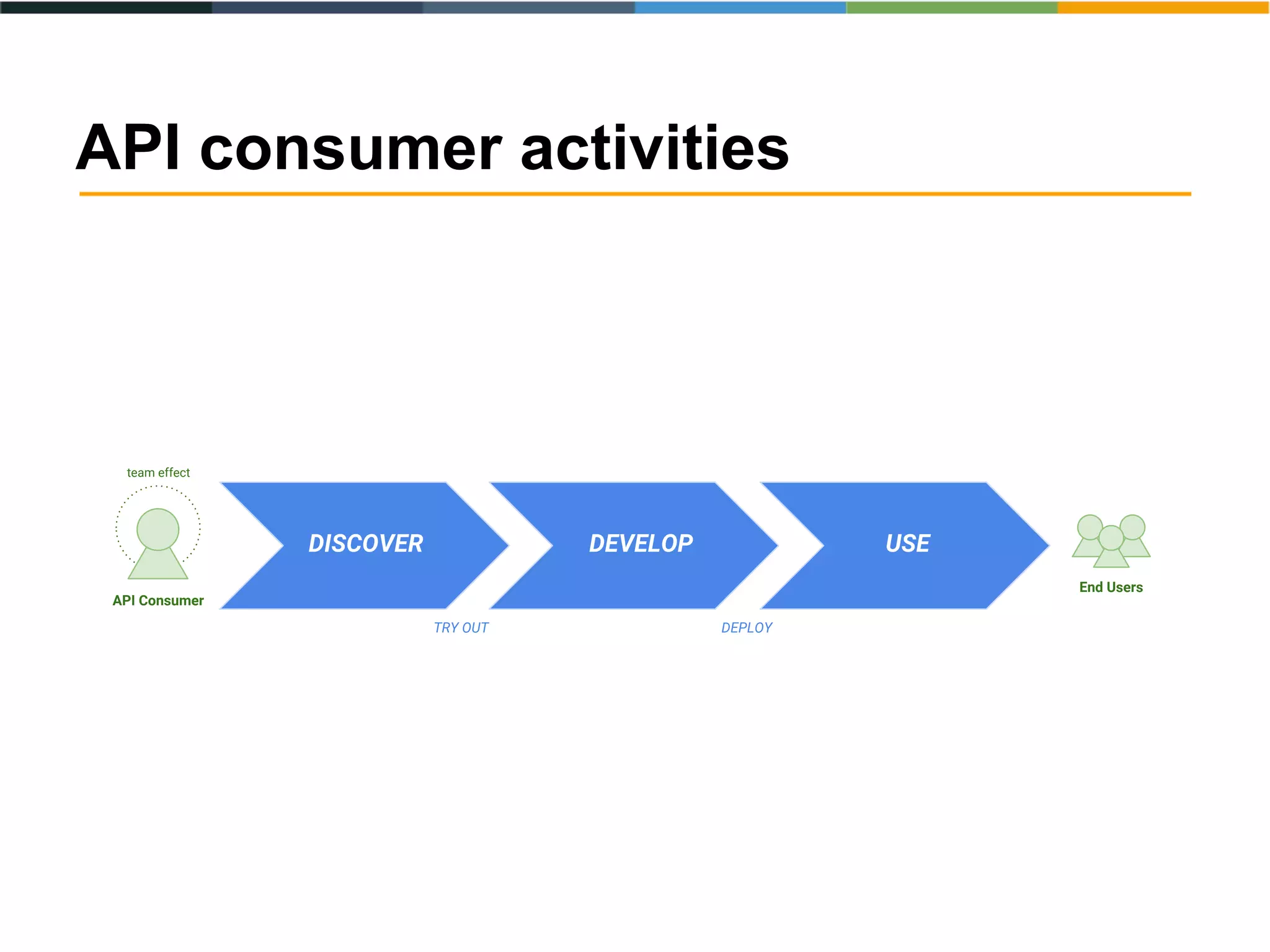 API consumer activities
DISCOVER DEVELOP USE
API Consumer
TRY OUT DEPLOY
team effect
End Users
 
