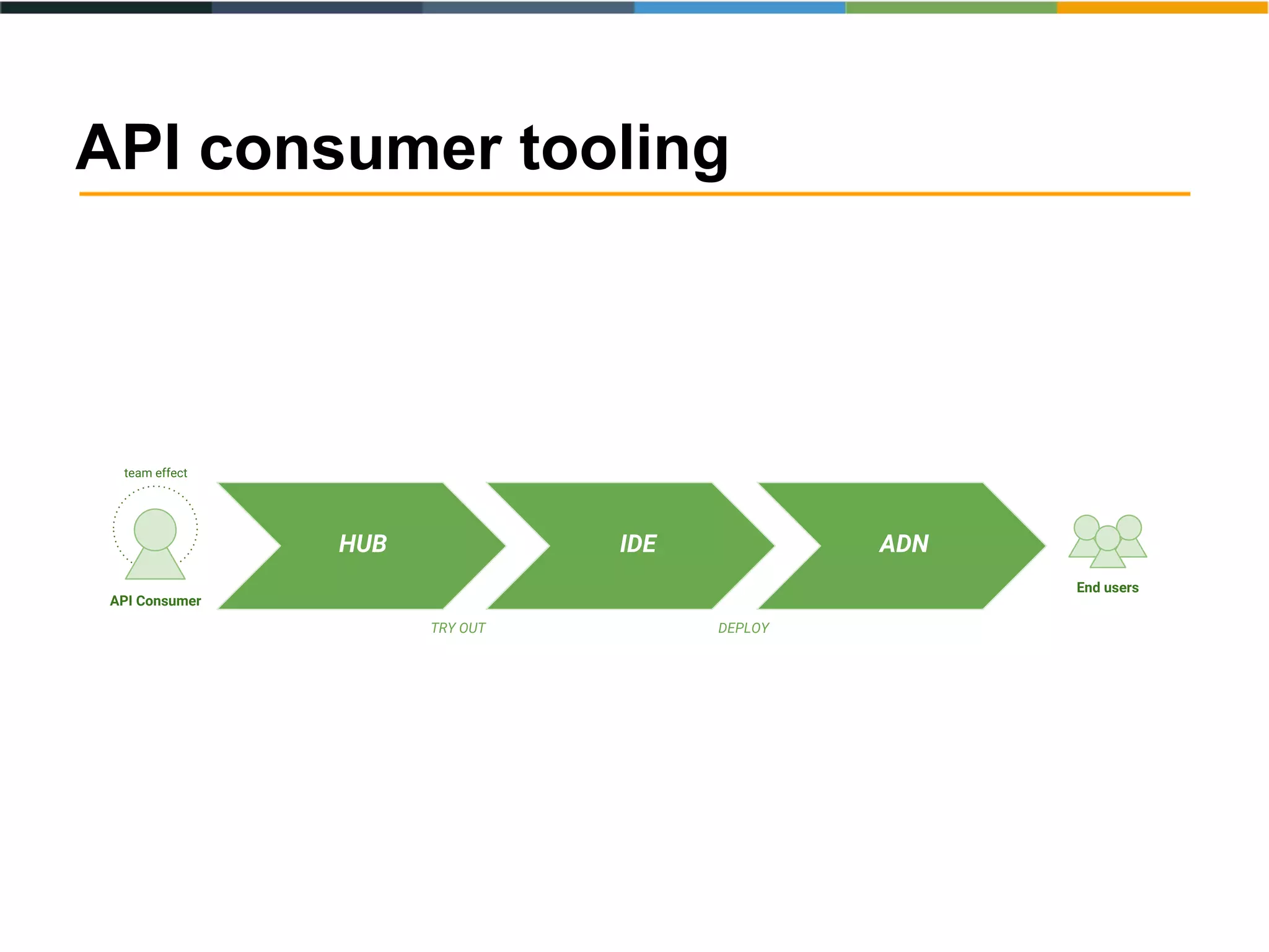 API consumer tooling
HUB IDE ADN
API Consumer
End users
TRY OUT DEPLOY
team effect
 