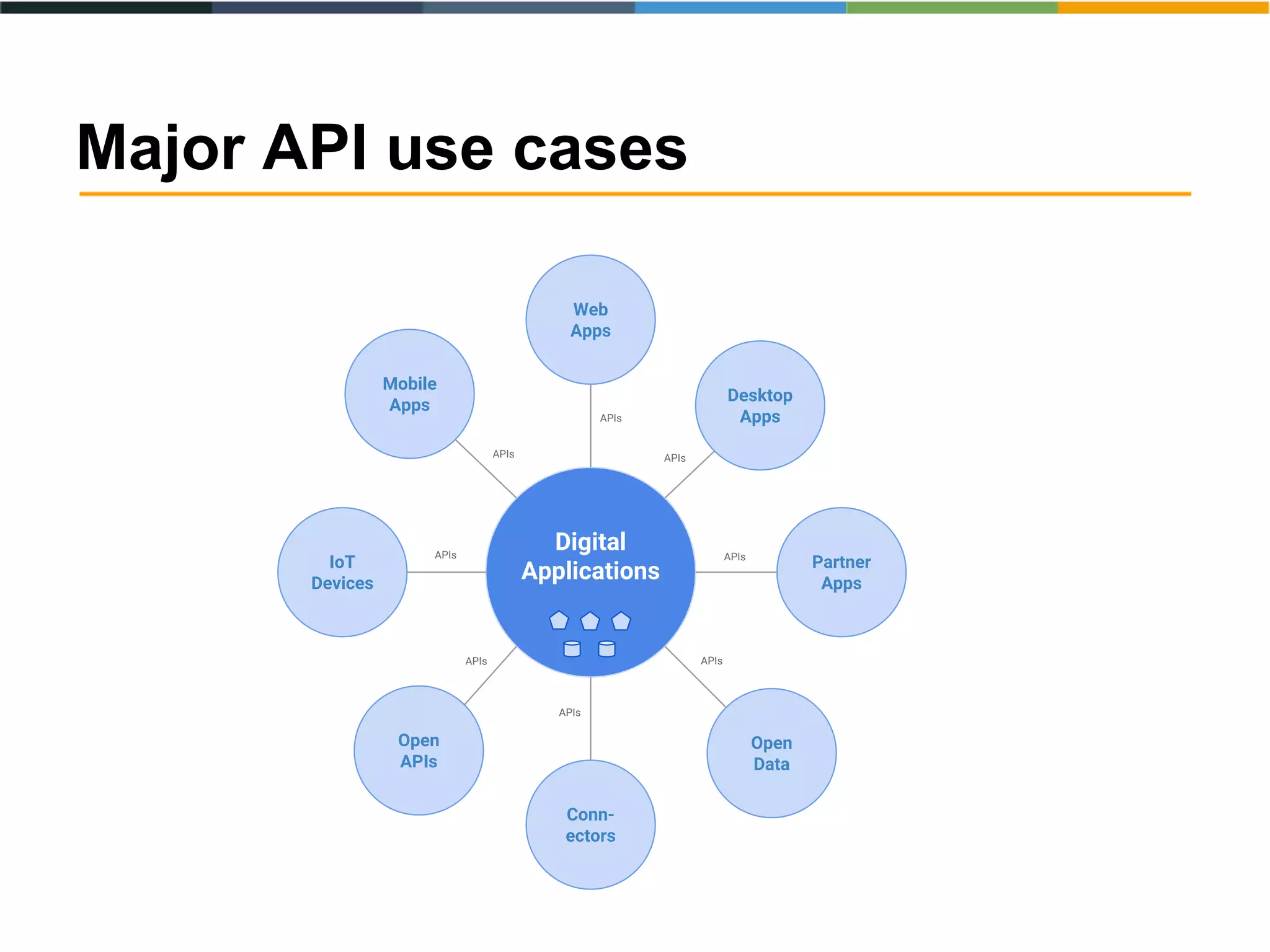 Major API use cases
IoT
Devices
Conn-
ectors
Open
Data
Web
Apps
Desktop
Apps
Partner
Apps
Mobile
Apps
Open
APIs
APIs
APIs
APIs
APIs
APIs
APIs
APIs
APIs
Digital
Applications
 