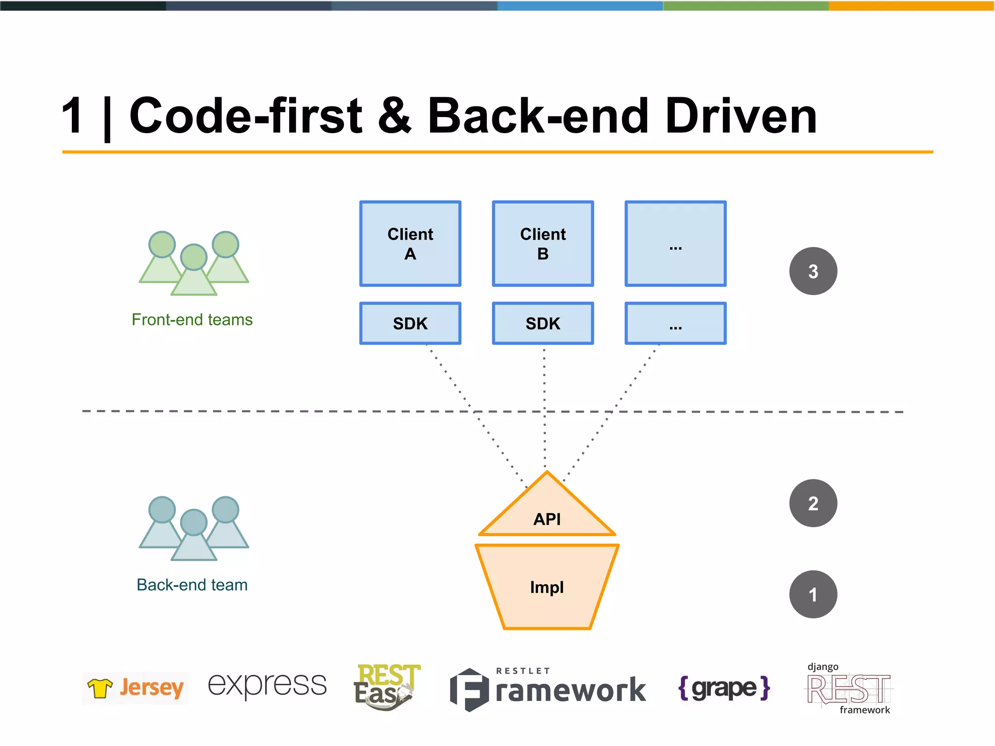 1 | Code-first & Back-end Driven
Back-end team
Front-end teams
API
Impl
SDK
Client
A
SDK
Client
B
...
...
3
1
2
 