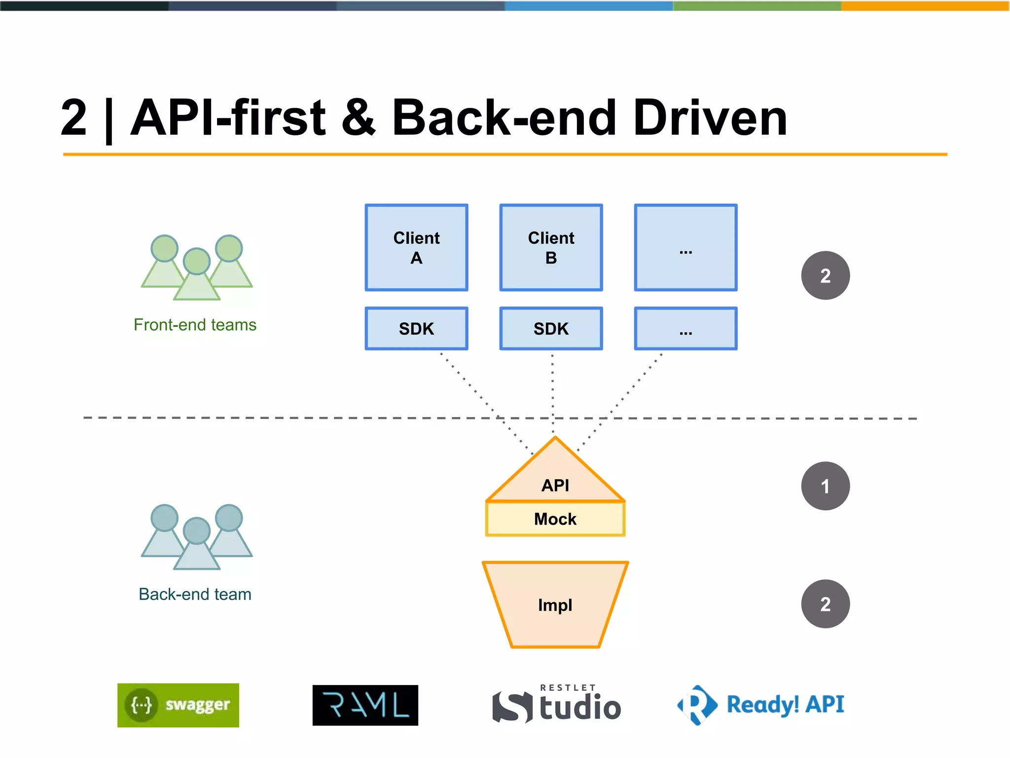 2 | API-first & Back-end Driven
Back-end team
Front-end teams
Impl
SDK
Client
A
SDK
Client
B
...
...
2
1
Mock
2
API
 