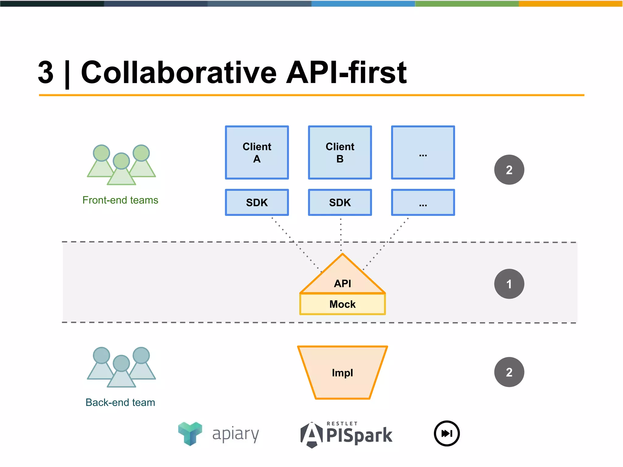 3 | Collaborative API-first
Back-end team
Front-end teams
Impl
SDK
Client
A
SDK
Client
B
...
...
2
1
Mock
2
API
 