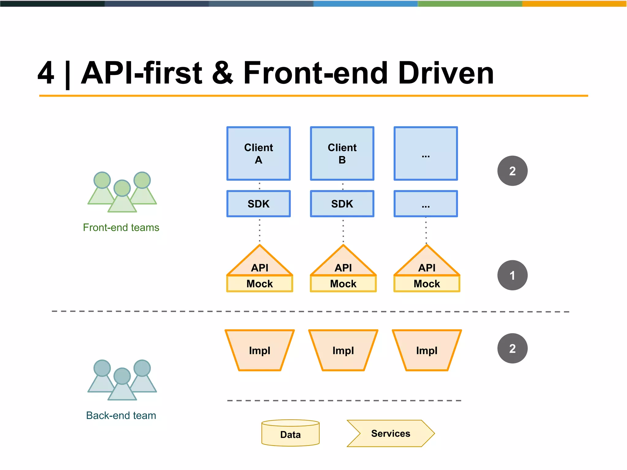 4 | API-first & Front-end Driven
Back-end team
Front-end teams
Impl
SDK
Client
A
SDK
Client
B
...
...
2
1
Mock
2
API
Mock
API
Impl
Mock
API
Impl
ServicesData
 