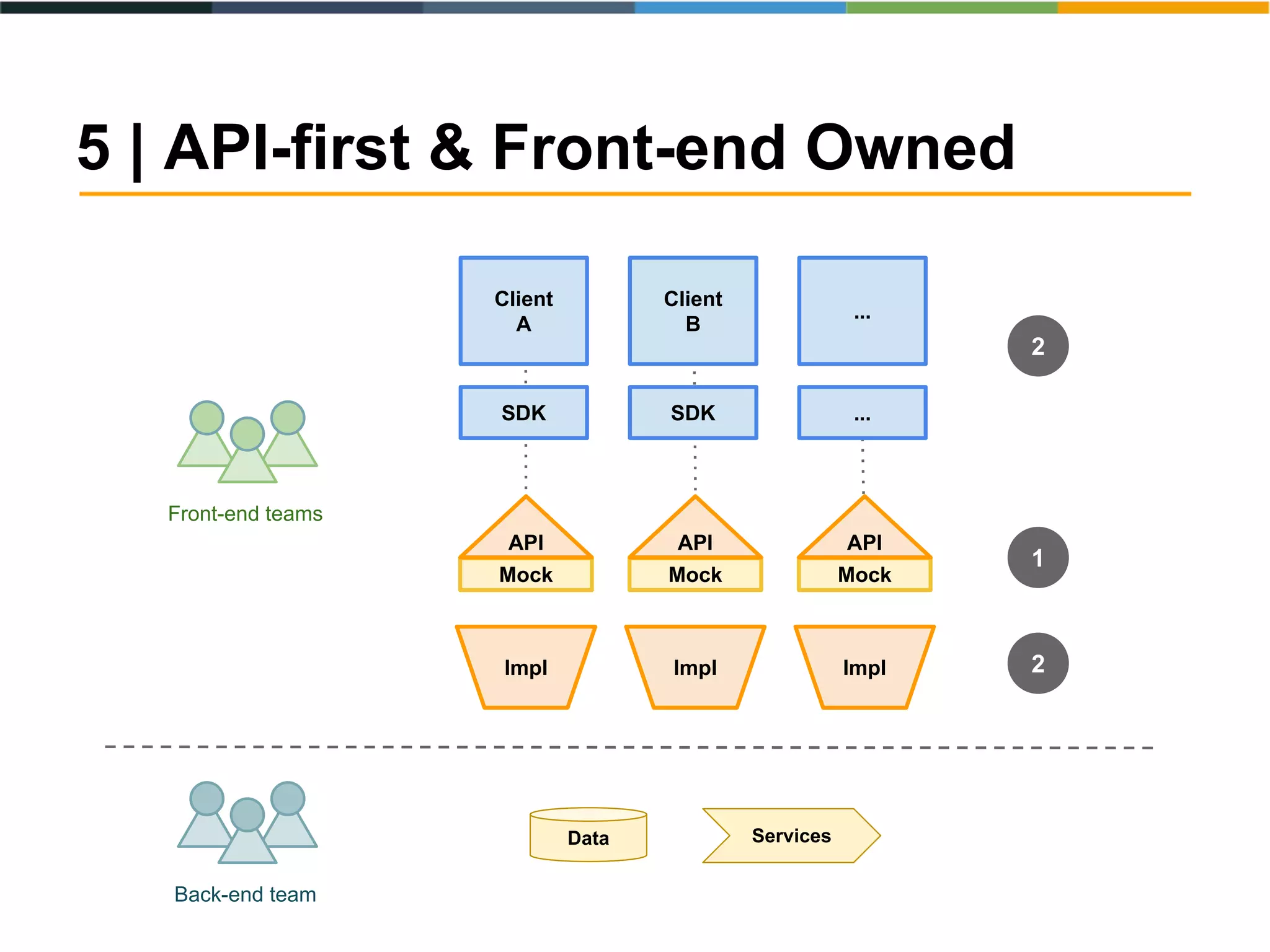5 | API-first & Front-end Owned
Back-end team
Front-end teams
Impl
SDK
Client
A
SDK
Client
B
...
...
2
1
Mock
2
API
Mock
API
Impl
Mock
API
Impl
Data Services
 
