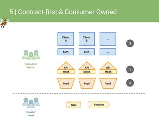 © Restlet 2016
5 | Contract-first & Consumer Owned
Provider
team
Consumer
teams
Impl
SDK
Client
A
SDK
Client
B
...
...
2
1
Mock
2
API
Mock
API
Impl
Mock
API
Impl
Data Services
 