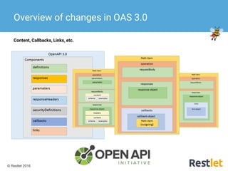 © Restlet 2016
Content, Callbacks, Links, etc.
Overview of changes in OAS 3.0
 