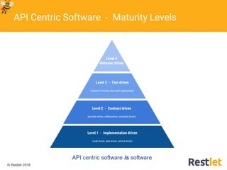 © Restlet 2016
API Centric Software - Maturity Levels
Level 4
Behavior driven
Level 3 - Test driven
(replace UI testing, blue green deployment)
Level 2 - Contract driven
(provider driven, collaborative, consumer driven)
Level 1 - Implementation driven
(code driven, data driven, service driven)
API centric software is software
 