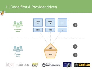 © Restlet 2016
1 | Code-first & Provider driven
Provider
team
Consumer
teams
API
Impl
SDK
Client
A
SDK
Client
B
...
...
3
1
2
 