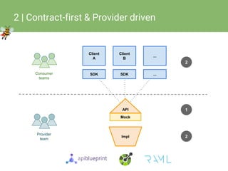 © Restlet 2016
2 | Contract-first & Provider driven
Provider
team
Consumer
teams
Impl
SDK
Client
A
SDK
Client
B
...
...
2
1
Mock
2
API
 