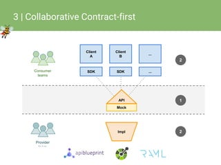 © Restlet 2016
3 | Collaborative Contract-first
Provider
team
Consumer
teams
Impl
SDK
Client
A
SDK
Client
B
...
...
2
1
Mock
2
API
 