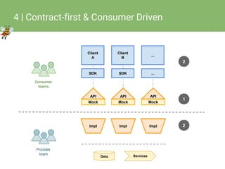 © Restlet 2016
4 | Contract-first & Consumer Driven
Provider
team
Consumer
teams
Impl
SDK
Client
A
SDK
Client
B
...
...
2
1
Mock
2
API
Mock
API
Impl
Mock
API
Impl
ServicesData
 