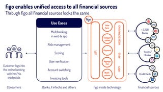 ﬁgo enables uniﬁed access to all ﬁnancial sources 
Through ﬁgo all ﬁnancial sources looks the same
ﬁnancial sources
> 3.20...