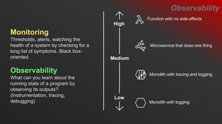 Low
Medium
High
Microservice that does one thing
Function with no side effects
Monolith with logging
Monolith with tracing and logging
Monitoring
Thresholds, alerts, watching the
health of a system by checking for a
long list of symptoms. Black box-
oriented.
Observability
What can you learn about the
running state of a program by
observing its outputs?
(Instrumentation, tracing,
debugging)
Observability
 
