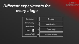 Different experiments for
every stage
Chaos
Engineering
Infrastructure
Switching
Application
PeopleGame days
Simian Army
chaostoolkit
ChAP
Gremlin
 