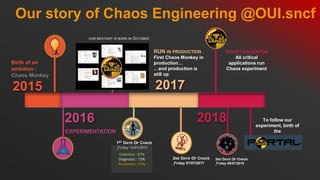 Our story of Chaos Engineering @OUI.sncf
2015
2016 2018
Birth of an
ambition :
Chaos Monkey
EXPERIMENTATION
INDUSTRIALIZATION
All critical
applications run
Chaos experiment
2017
OUR BESTIARY IS BORN IN OCTOBER
1ST DAYS OF CHAOS
Detection : 87%
Diagnostic : 73%
Resolution : 45%
RUN IN PRODUCTION
First Chaos Monkey in
production…
…and production is
still up
2ND DAYS OF CHAOS 3RD DAYS OF CHAOS
To follow our
experiment, birth of
the
 