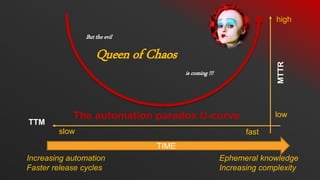 Queen of Chaos
But the evil
is coming !!!
TIME
TTM
MTTR
slow fast
low
high
Increasing automation
Faster release cycles
Ephemeral knowledge
Increasing complexity
The automation paradox U-curve
 