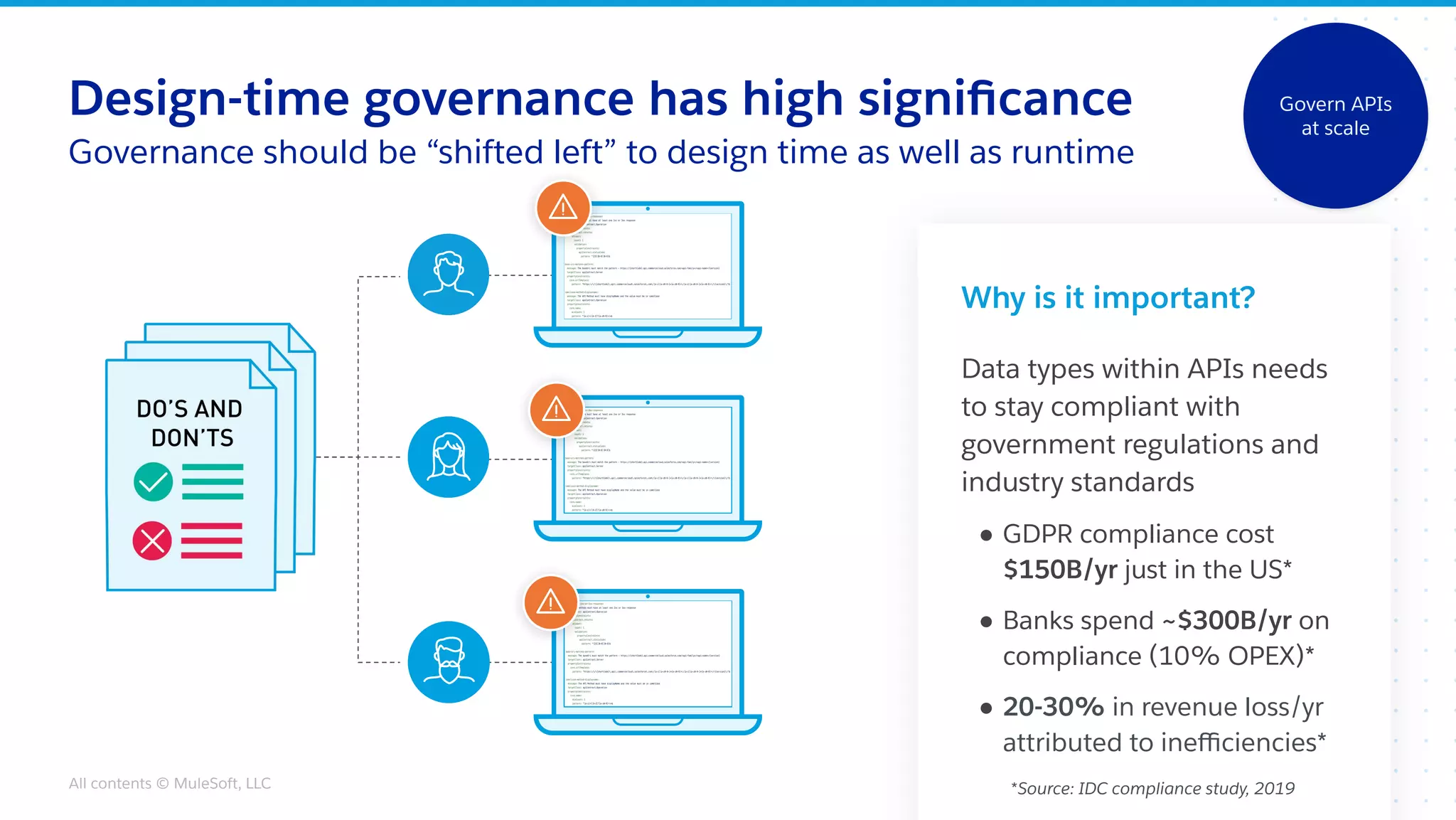 All contents © MuleSoft, LLC
Why is it important?
Data types within APIs needs
to stay compliant with
government regulations and
industry standards
● GDPR compliance cost
$150B/yr just in the US*
● Banks spend ~$300B/yr on
compliance (10% OPEX)*
● 20-30% in revenue loss/yr
attributed to ineﬃciencies*
Governance should be “shifted left” to design time as well as runtime
Design-time governance has high signiﬁcance
*Source: IDC compliance study, 2019
Govern APIs
at scale
 