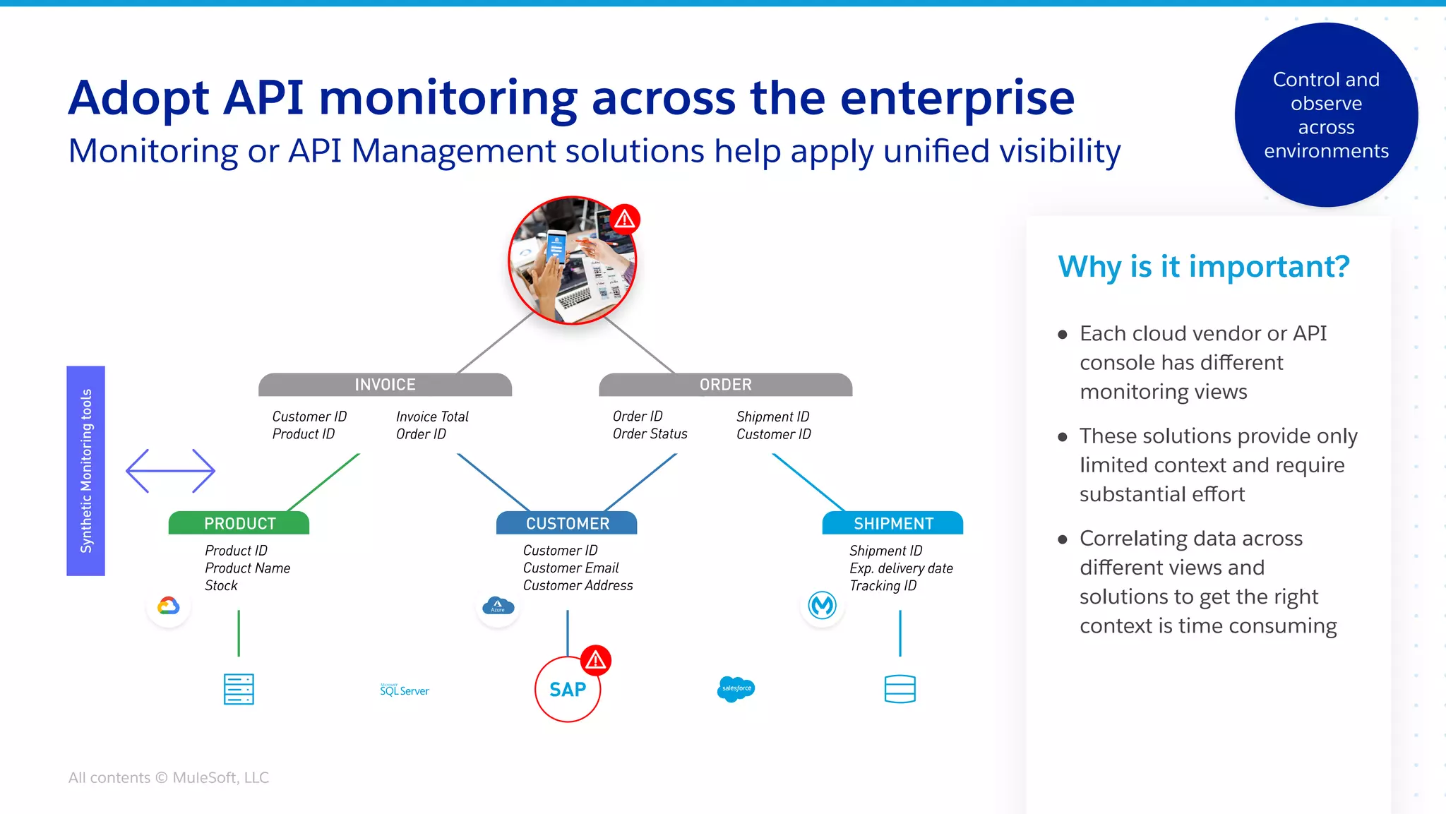 All contents © MuleSoft, LLC
Why is it important?
● Each cloud vendor or API
console has diﬀerent
monitoring views
● These solutions provide only
limited context and require
substantial eﬀort
● Correlating data across
diﬀerent views and
solutions to get the right
context is time consuming
Adopt API monitoring across the enterprise
Monitoring or API Management solutions help apply uniﬁed visibility
Control and
observe
across
environments
 
