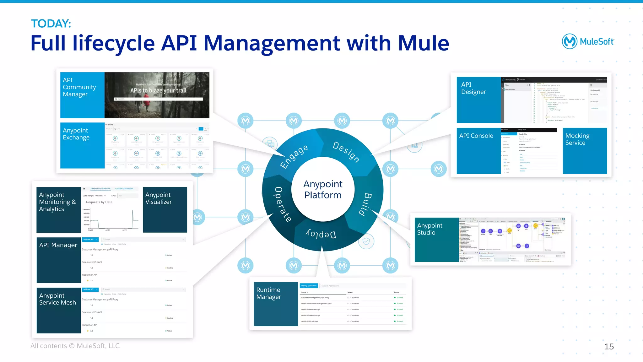 All contents © MuleSoft, LLC
Full lifecycle API Management with Mule
15
Runtime
Manager
Anypoint
Platform
API Manager
Anypoint
Monitoring &
Analytics
Anypoint
Visualizer
Anypoint
Service Mesh
TODAY:
Anypoint
Platform
Anypoint
Exchange
API
Community
Manager
Mocking
Service
API Console
API
Designer
Anypoint
Studio
 