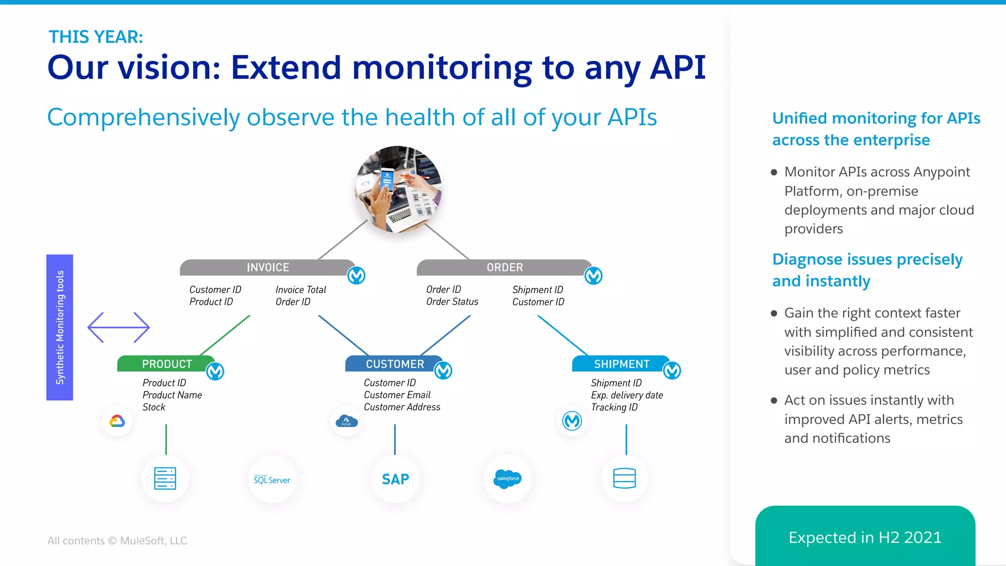 All contents © MuleSoft, LLC
Our vision: Extend monitoring to any API
Comprehensively observe the health of all of your APIs Uniﬁed monitoring for APIs
across the enterprise
● Monitor APIs across Anypoint
Platform, on-premise
deployments and major cloud
providers
Diagnose issues precisely
and instantly
● Gain the right context faster
with simpliﬁed and consistent
visibility across performance,
user and policy metrics
● Act on issues instantly with
improved API alerts, metrics
and notiﬁcations
Expected in H2 2021
THIS YEAR:
 
