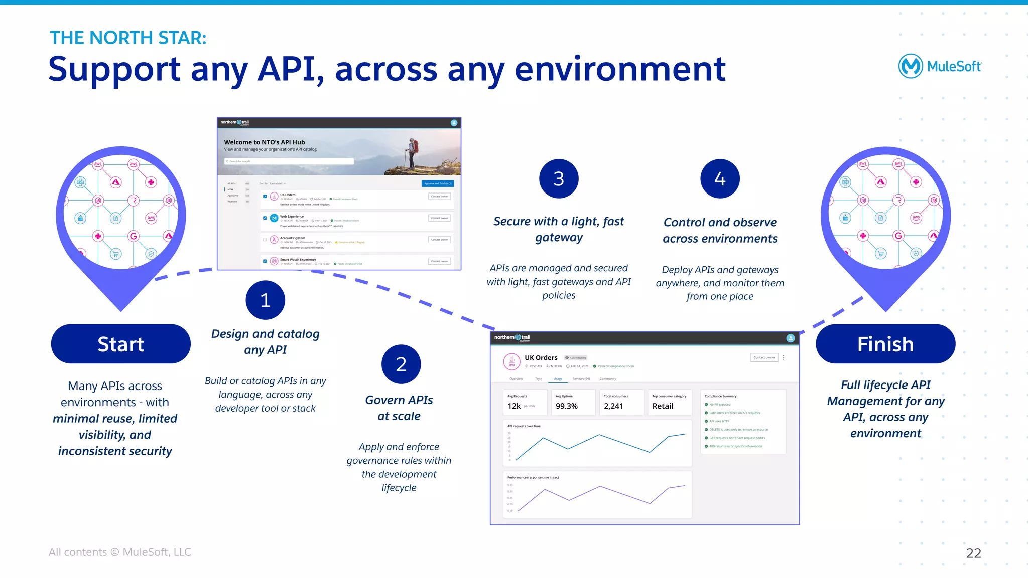 All contents © MuleSoft, LLC 22
Many APIs across
environments - with
minimal reuse, limited
visibility, and
inconsistent security
Full lifecycle API
Management for any
API, across any
environment
Govern APIs
at scale
Apply and enforce
governance rules within
the development
lifecycle
Control and observe
across environments
Deploy APIs and gateways
anywhere, and monitor them
from one place
2
Secure with a light, fast
gateway
APIs are managed and secured
with light, fast gateways and API
policies
3 4
Finish
Start
Design and catalog
any API
Build or catalog APIs in any
language, across any
developer tool or stack
1
Support any API, across any environment
THE NORTH STAR:
 