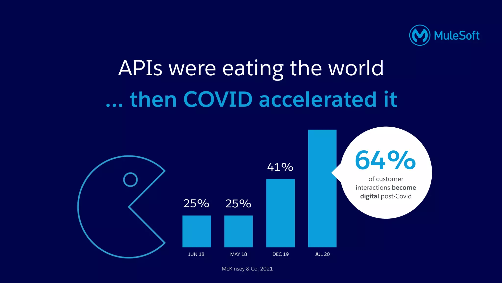 All contents © MuleSoft, LLC
APIs were eating the world
… then COVID accelerated it
McKinsey & Co, 2021
JUL 20
JUN 18
25%
MAY 18
25%
DEC 19
41% 64%
of customer
interactions become
digital post-Covid
 
