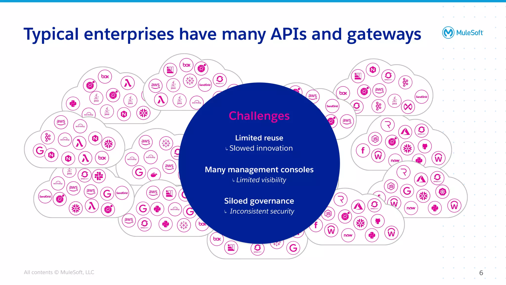 All contents © MuleSoft, LLC
Typical enterprises have many APIs and gateways
6
Challenges
Limited reuse
↳ Slowed innovation
Many management consoles
↳ Limited visibility
Siloed governance
↳ Inconsistent security
 