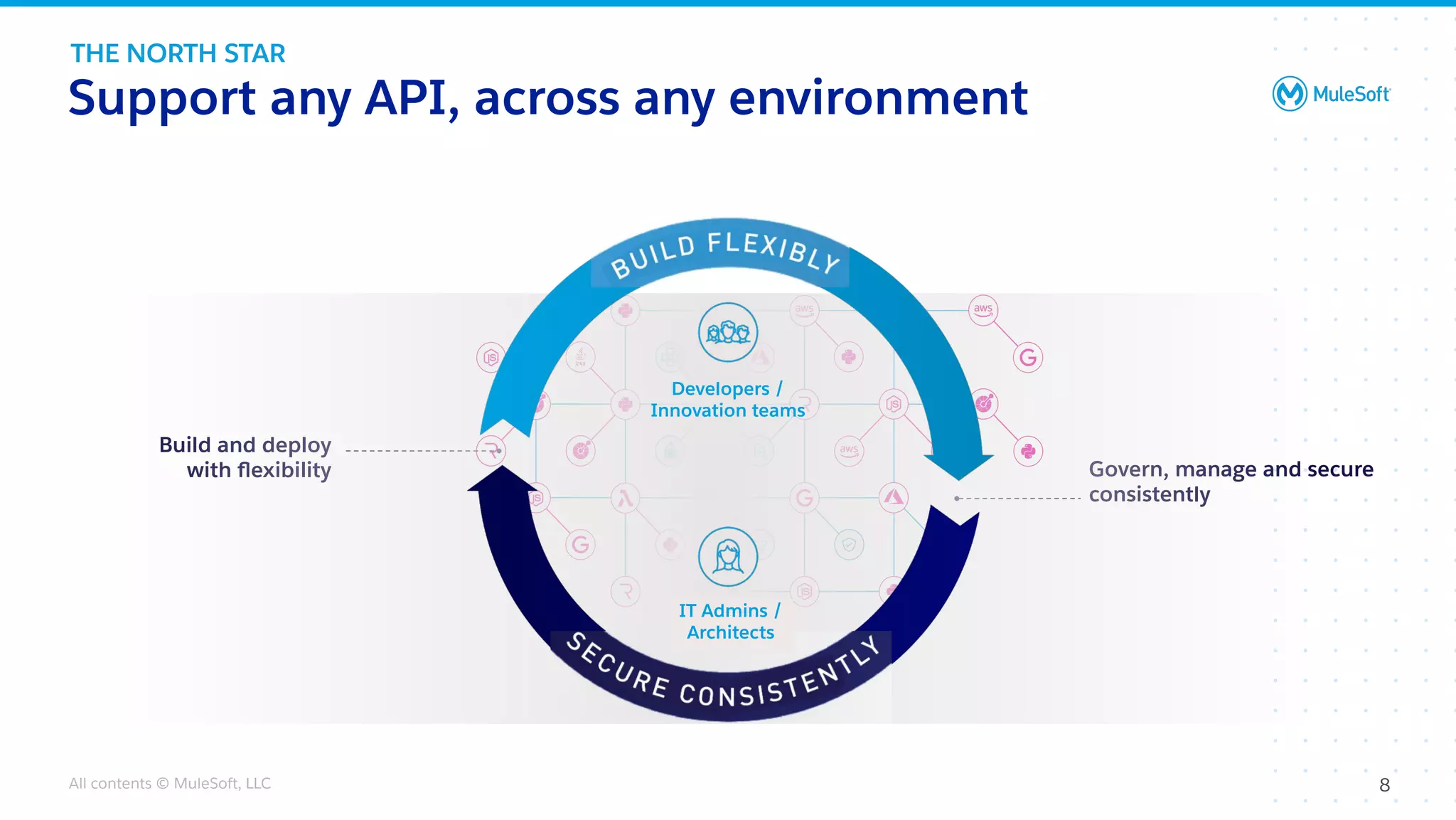All contents © MuleSoft, LLC 8
Support any API, across any environment
THE NORTH STAR
Govern, manage and secure
consistently
Build and deploy
with ﬂexibility
IT Admins /
Architects
Developers /
Innovation teams
 