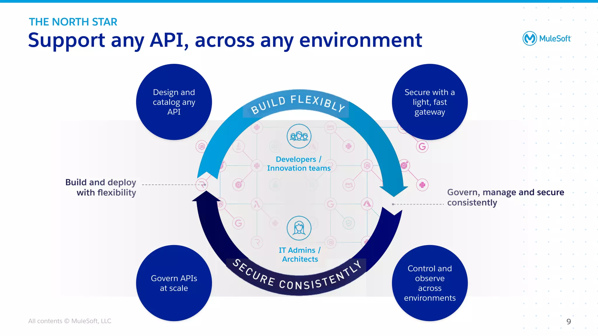 All contents © MuleSoft, LLC 9
Support any API, across any environment
THE NORTH STAR
Govern, manage and secure
consistently
Build and deploy
with ﬂexibility
IT Admins /
Architects
Developers /
Innovation teams
Design and
catalog any
API
Secure with a
light, fast
gateway
Govern APIs
at scale
Control and
observe
across
environments
 