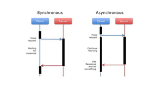 apidays LIVE India - Asynchronous and Broadcasting APIs using Kafka by ...