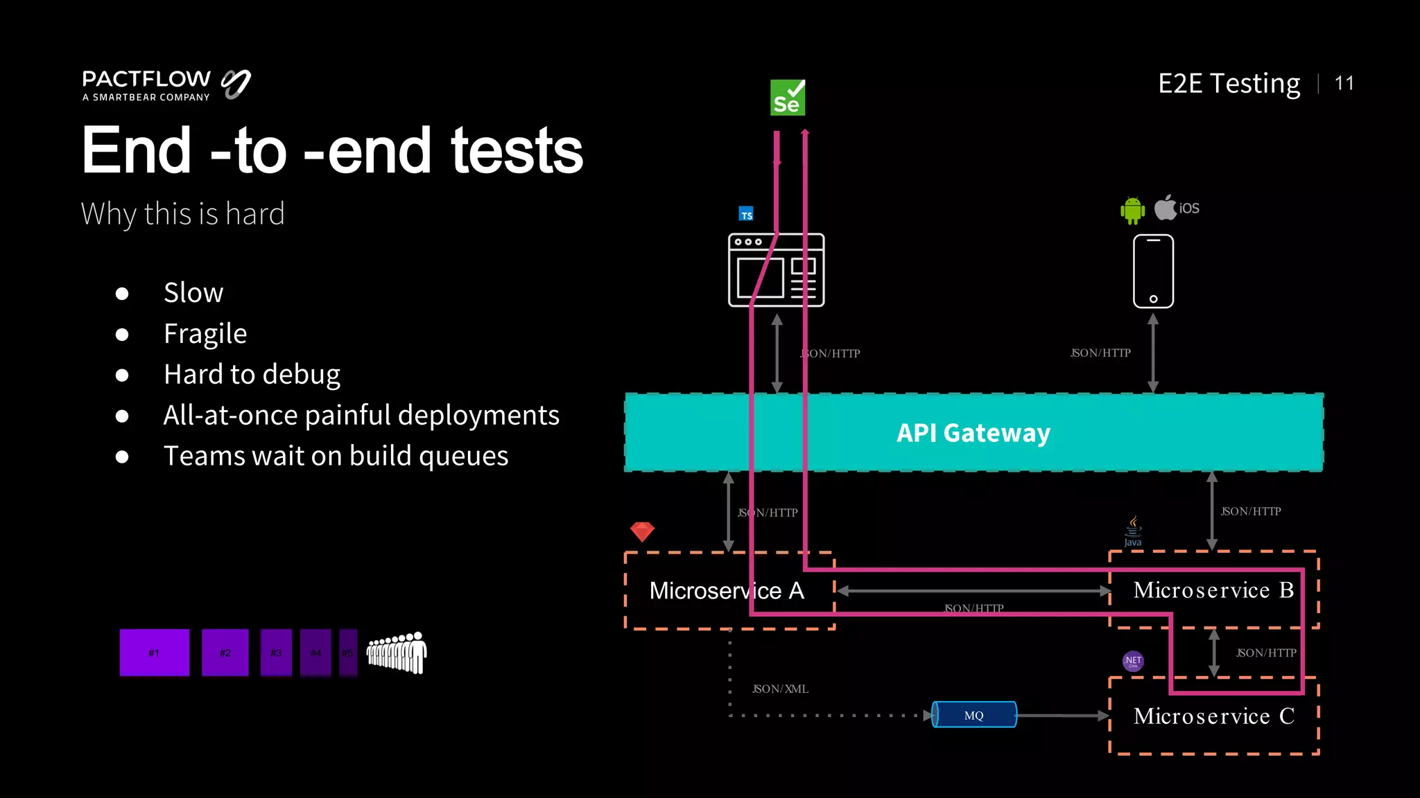 11
● Slow
● Fragile
● Hard to debug
● All-at-once painful deployments
● Teams wait on build queues
Microservice A
API Gateway
Microservice B
JSON/HTTP
JSON/HTTP JSON/HTTP
JSON/HTTP
Microservice C
JSON/XML
MQ
JSON/HTTP
JSON/HTTP
End -to -end tests
Why this is hard
#1 #2 #3 #4 #5
E2E Testing
 