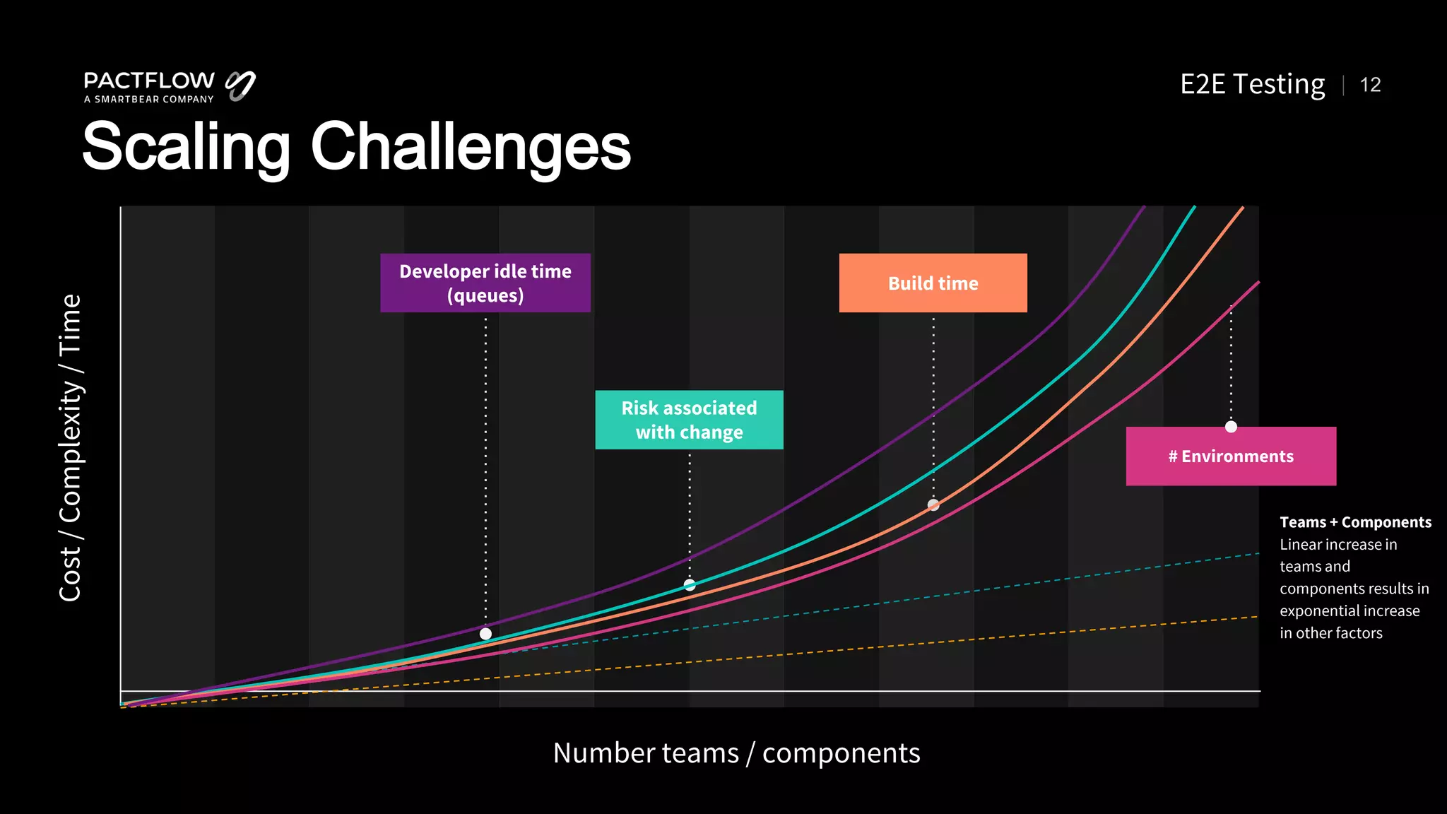 12
Scaling Challenges
Cost
/
Complexity
/
Time
Number teams / components
Build time
# Environments
Risk associated
with change
Teams + Components
Linear increase in
teams and
components results in
exponential increase
in other factors
Developer idle time
(queues)
E2E Testing
 