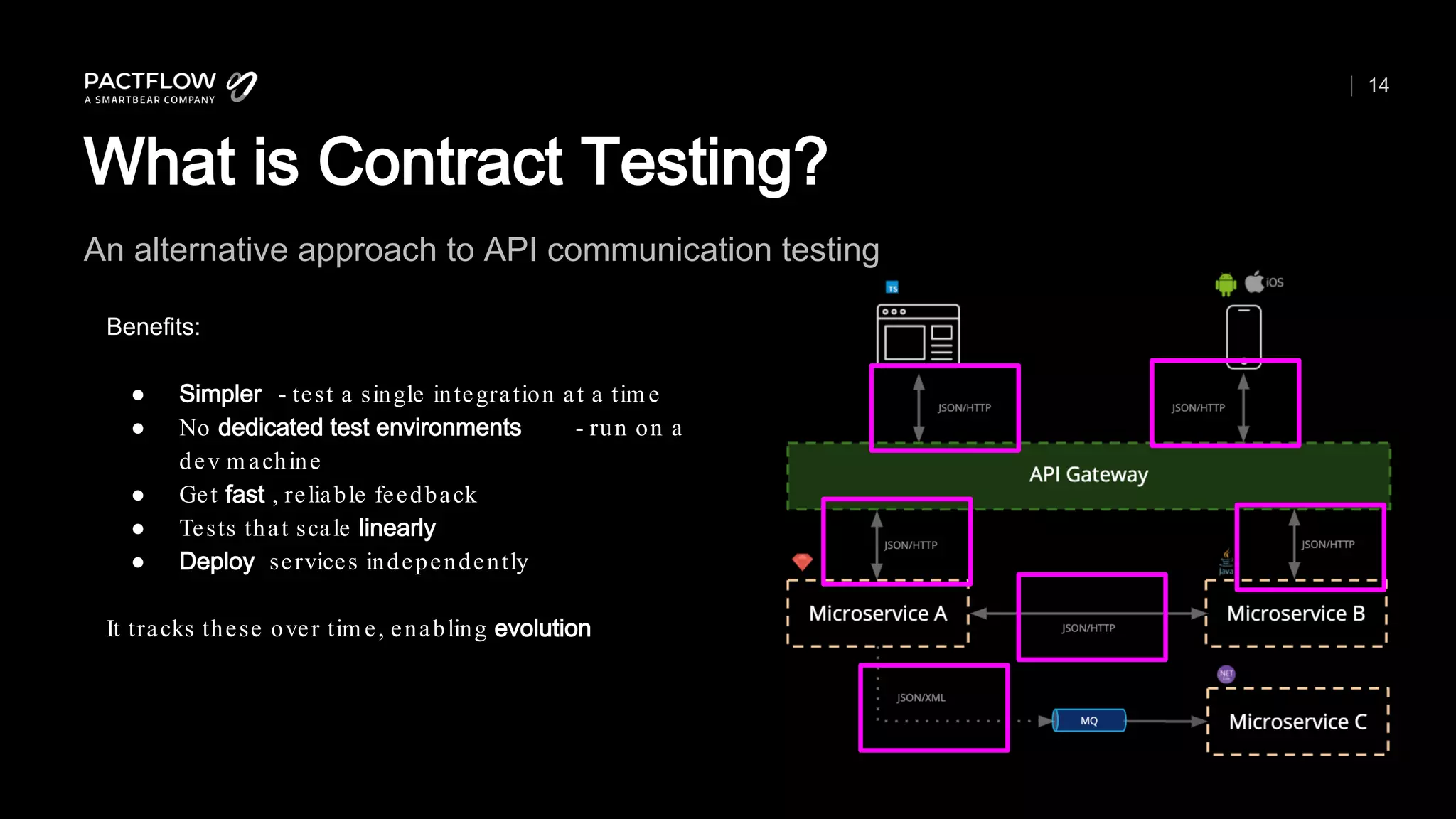 14
What is Contract Testing?
Benefits:
● Simpler - test a single integration at a tim e
● No dedicated test environments - run on a
dev m achine
● Get fast , reliable feedback
● Tests that scale linearly
● Deploy services independently
It tracks these over tim e, enabling evolution
An alternative approach to API communication testing
 