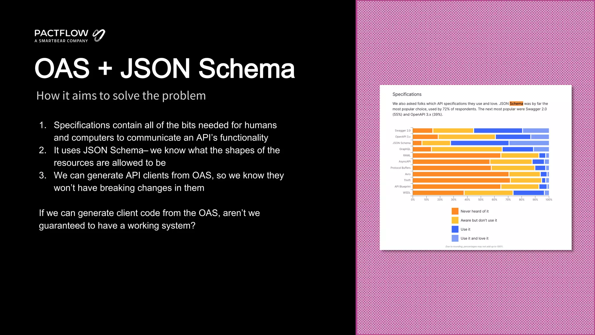 17
1. Specifications contain all of the bits needed for humans
and computers to communicate an API’s functionality
2. It uses JSON Schema– we know what the shapes of the
resources are allowed to be
3. We can generate API clients from OAS, so we know they
won’t have breaking changes in them
If we can generate client code from the OAS, aren’t we
guaranteed to have a working system?
How it aims to solve the problem
OAS + JSON Schema
 