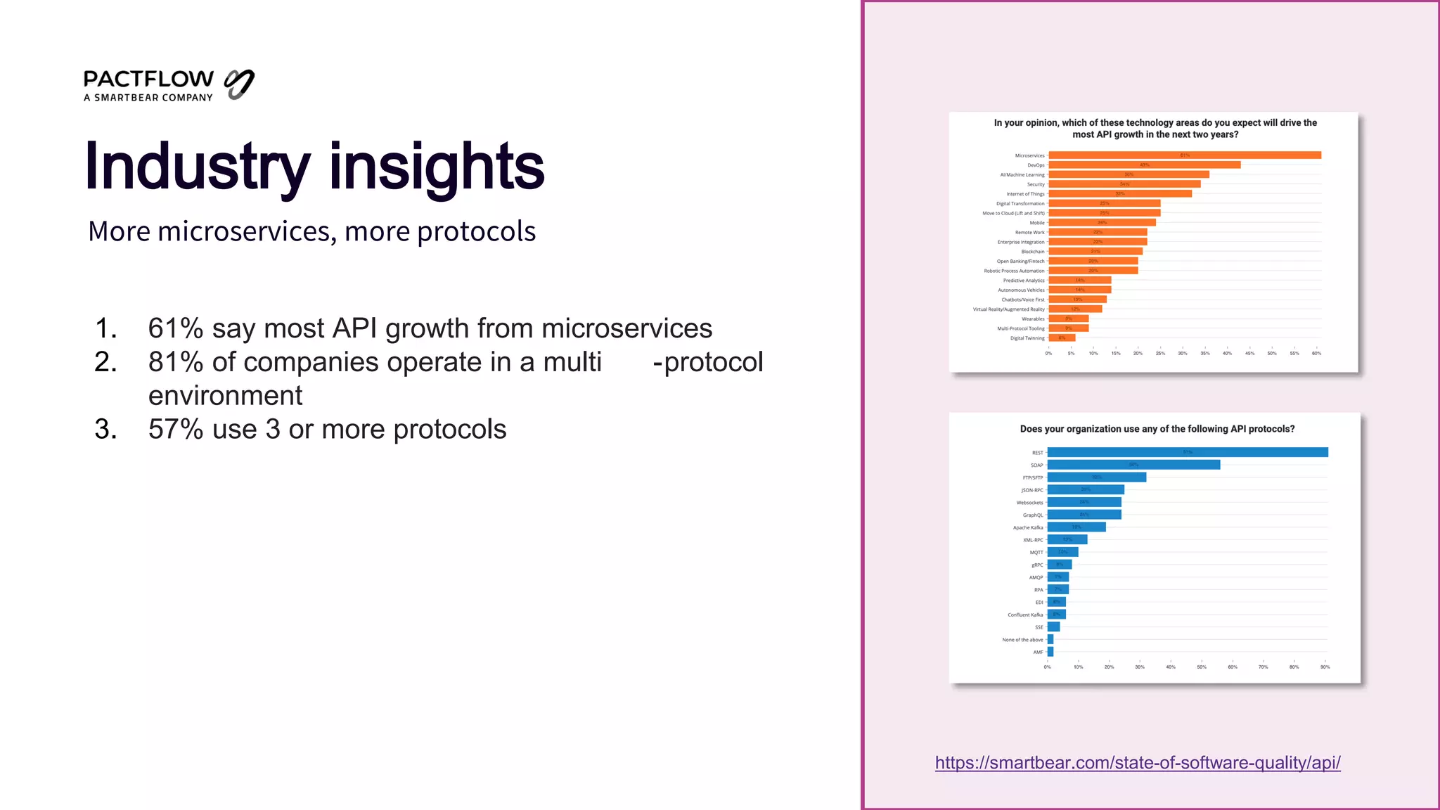 More microservices, more protocols
Industry insights
https://smartbear.com/state-of-software-quality/api/
1. 61% say most API growth from microservices
2. 81% of companies operate in a multi -protocol
environment
3. 57% use 3 or more protocols
 