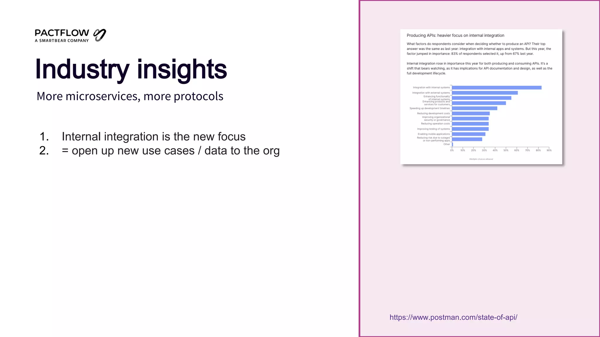 More microservices, more protocols
Industry insights
https://www.postman.com/state-of-api/
1. Internal integration is the new focus
2. = open up new use cases / data to the org
 