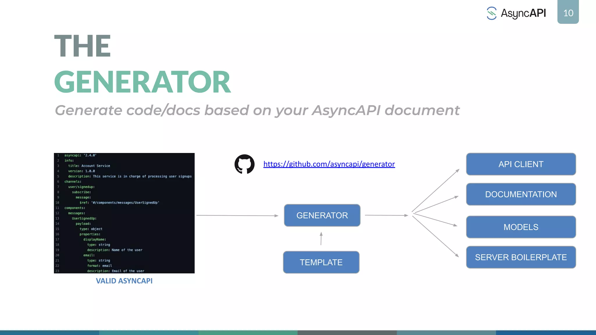 10
THE
GENERATOR
Generate code/docs based on your AsyncAPI document
VALID ASYNCAPI
GENERATOR
API CLIENT
DOCUMENTATION
MODELS
SERVER BOILERPLATE
TEMPLATE
https://github.com/asyncapi/generator
 
