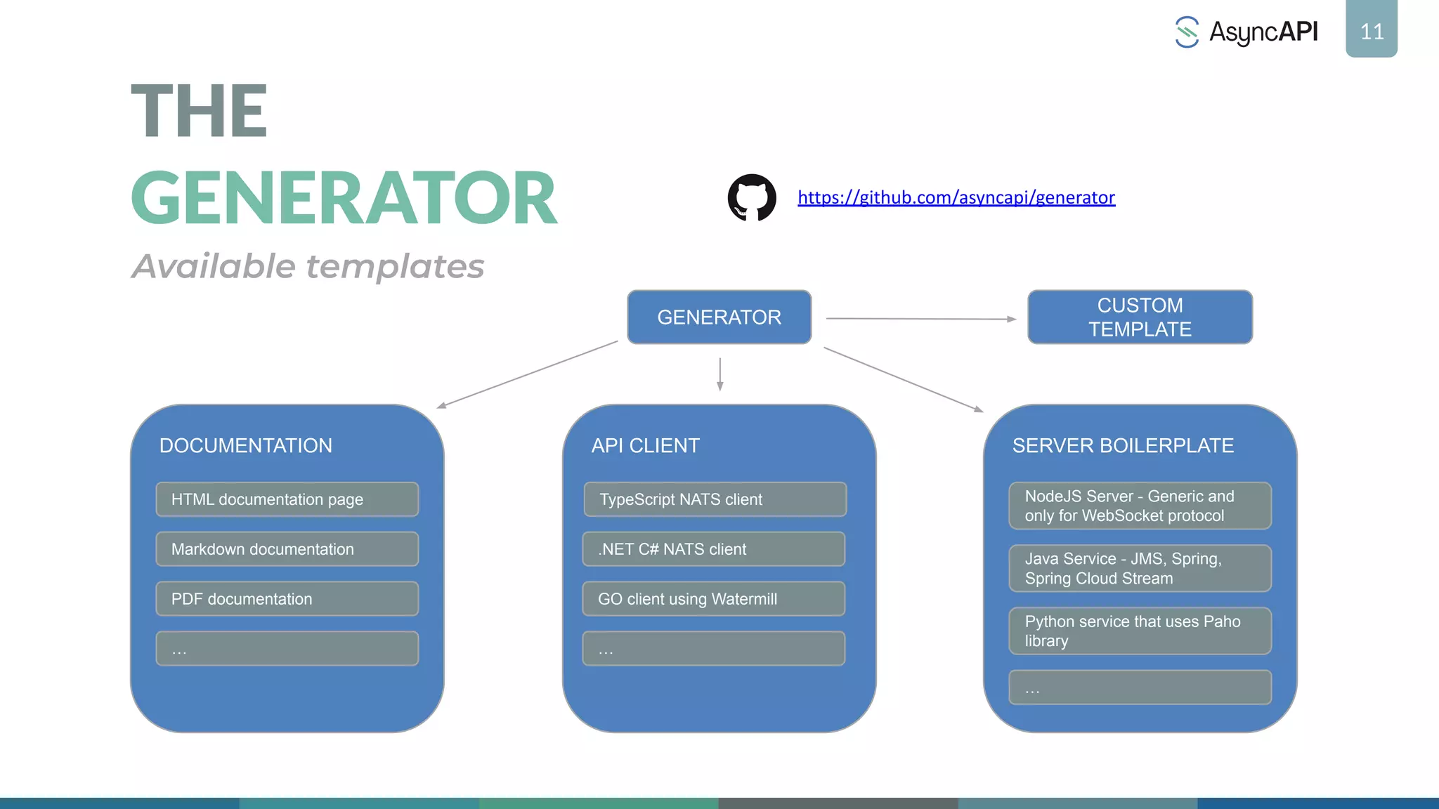 11
THE
GENERATOR
Available templates
DOCUMENTATION
GENERATOR
API CLIENT SERVER BOILERPLATE
TypeScript NATS client
.NET C# NATS client
CUSTOM
TEMPLATE
GO client using Watermill
HTML documentation page
Markdown documentation
PDF documentation
NodeJS Server - Generic and
only for WebSocket protocol
Java Service - JMS, Spring,
Spring Cloud Stream
Python service that uses Paho
library
…
…
…
https://github.com/asyncapi/generator
 