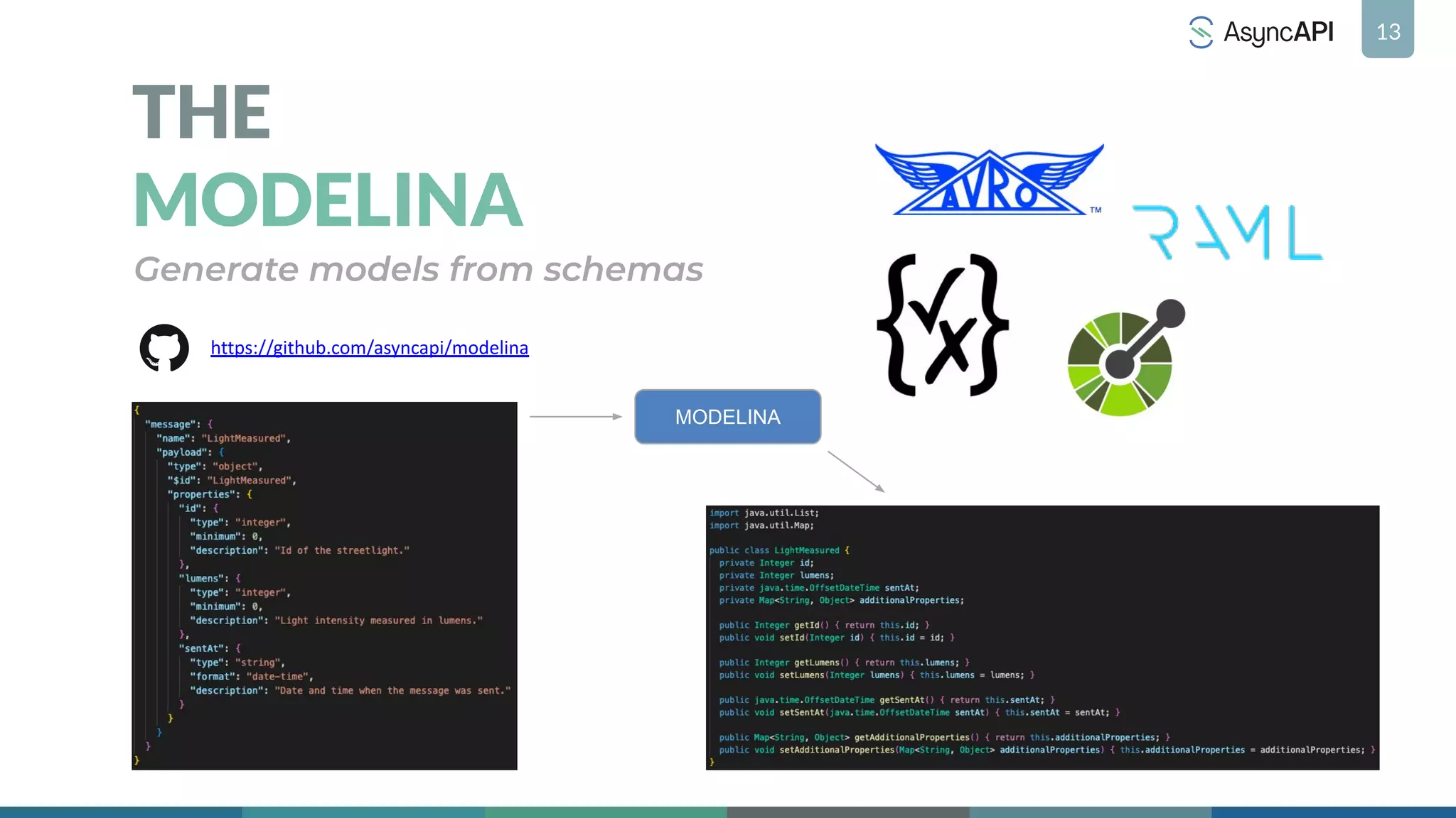 13
THE
MODELINA
Generate models from schemas
https://github.com/asyncapi/modelina
MODELINA
 