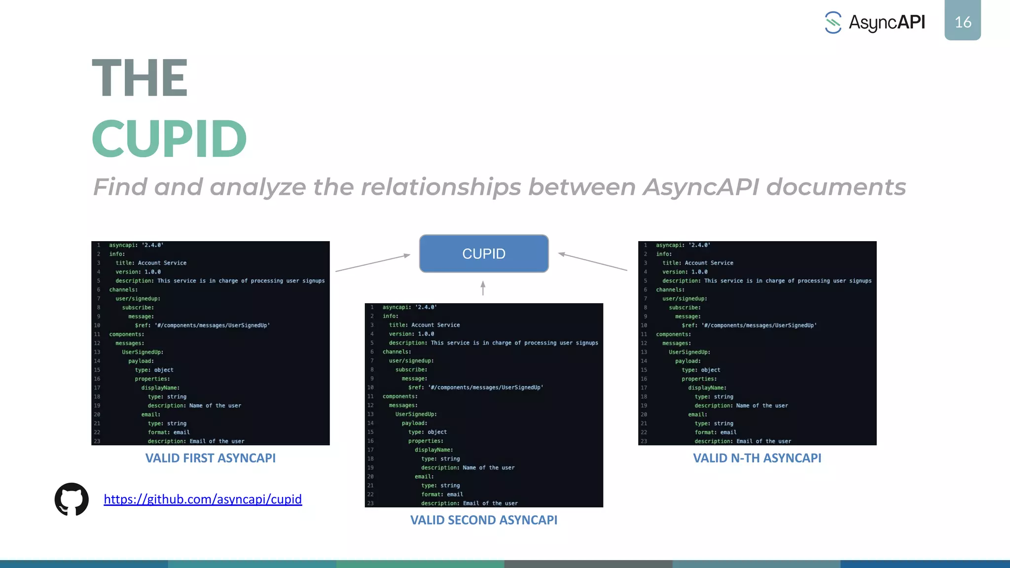 16
THE
CUPID
Find and analyze the relationships between AsyncAPI documents
VALID FIRST ASYNCAPI
VALID SECOND ASYNCAPI
VALID N-TH ASYNCAPI
CUPID
https://github.com/asyncapi/cupid
 
