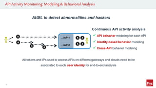 API Activity Monitoring: Modeling & Behavioral Analysis
12
Continuous API activity analysis
 API behavior modeling for each API
 Identity-based behavior modeling
 Cross-API behavior modeling
All tokens and IPs used to access APIs on different gateways and clouds need to be
associated to each user identity for end-to-end analysis
AI/ML to detect abnormalities and hackers
…/API1
…/API2
 