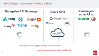 API Challenges –Consistent Visibility is Difficult
Enterprise API Gateways Unmanaged/
other APIs
APIs
Cloud APIs
Most organizations support multiple API environments
… and can’t track access across byuser identity!
6
 