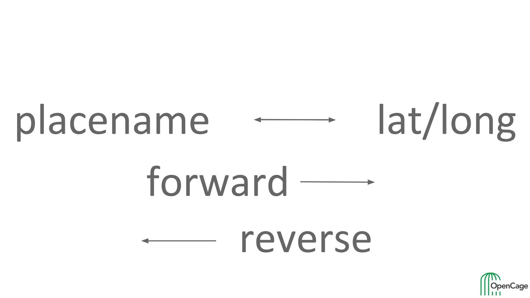 placename
forward
reverse
lat/long
 