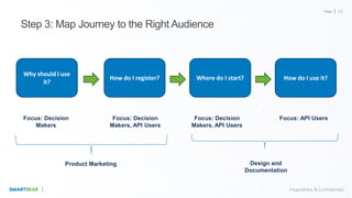 Page
Proprietary & Confidential
Step 3: Map Journey to the Right Audience
Why should I use
it?
How do I register? Where do I start? How do I use it?
Focus: Decision
Makers
Focus: Decision
Makers, API Users
Focus: Decision
Makers, API Users
Focus: API Users
Product Marketing Design and
Documentation
14
 